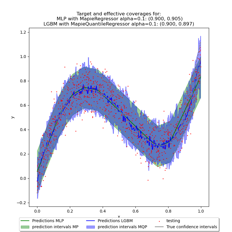 Target and effective coverages for: MLP with MapieRegressor alpha=0.1: (0.900, 0.905) LGBM with MapieQuantileRegressor alpha=0.1: (0.900, 0.897)