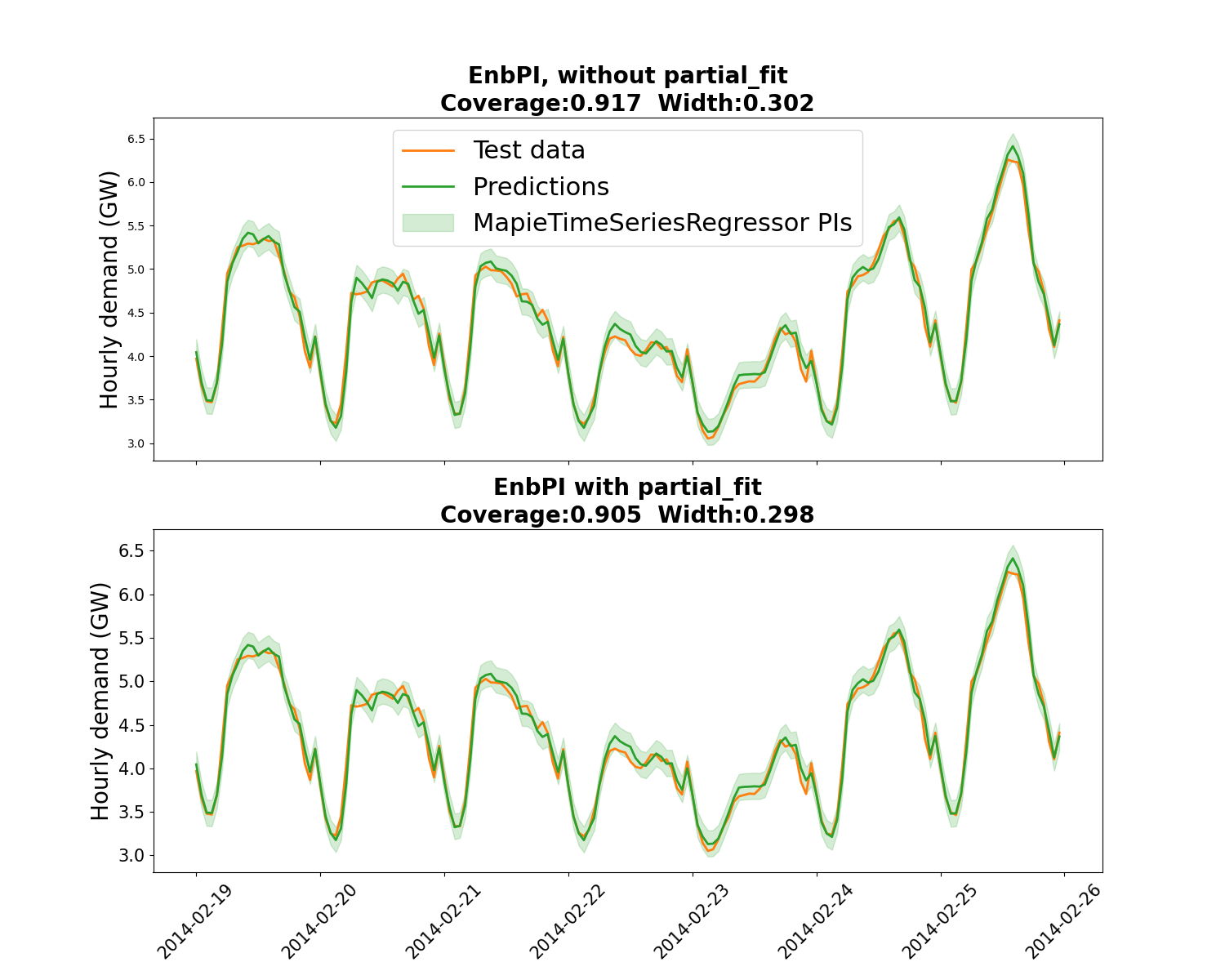 EnbPI, without partial_fit Coverage:0.917  Width:0.302, EnbPI with partial_fit Coverage:0.905  Width:0.298