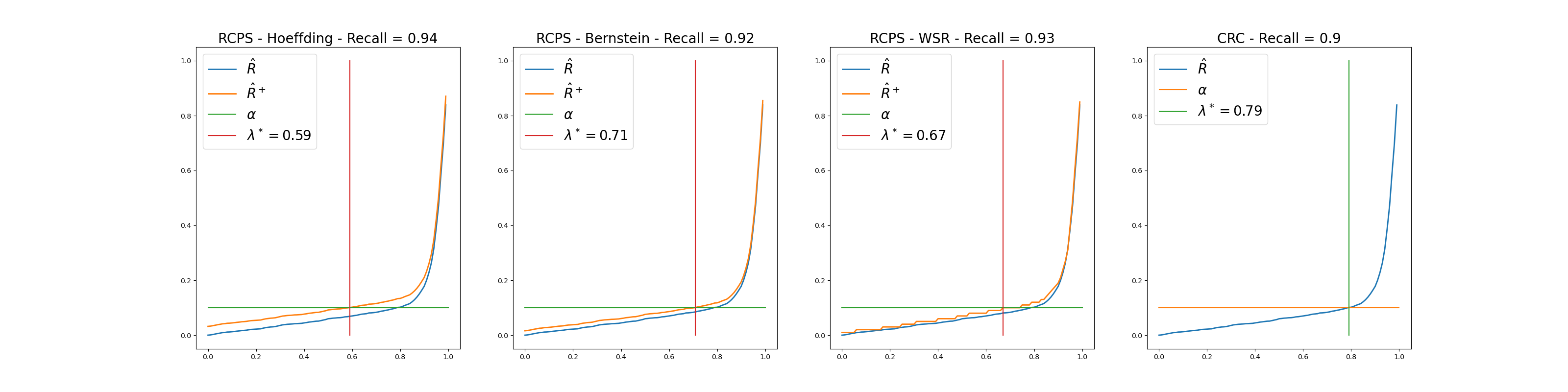 RCPS - Hoeffding - Recall = 0.94, RCPS - Bernstein - Recall = 0.92, RCPS - WSR - Recall = 0.93, CRC - Recall = 0.9