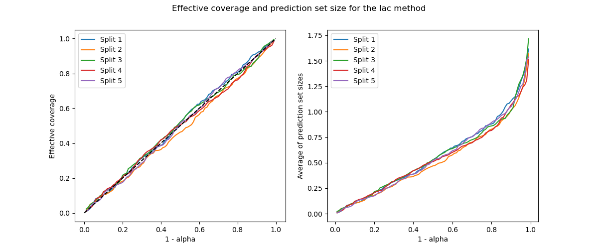 Effective coverage and prediction set size for the lac method