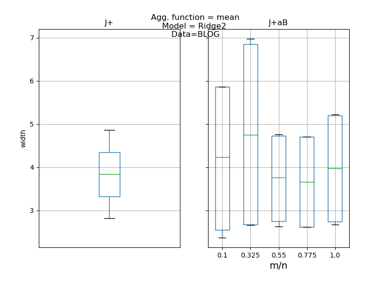 Agg. function = mean Model = Ridge2  Data=BLOG, J+, J+aB