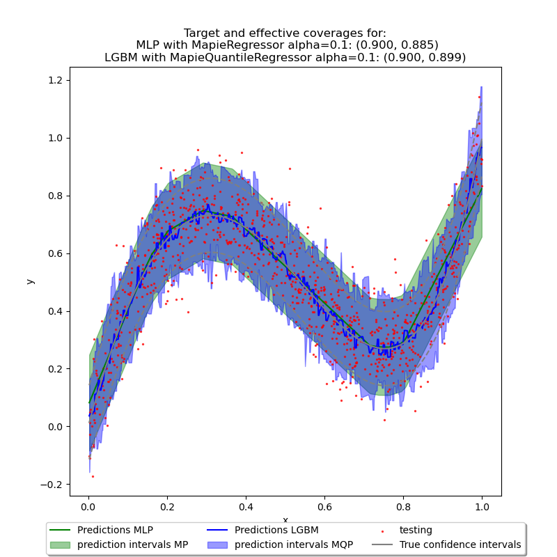 Target and effective coverages for:  MLP with MapieRegressor alpha=0.1: (0.900, 0.885) LGBM with MapieQuantileRegressor alpha=0.1: (0.900, 0.899)