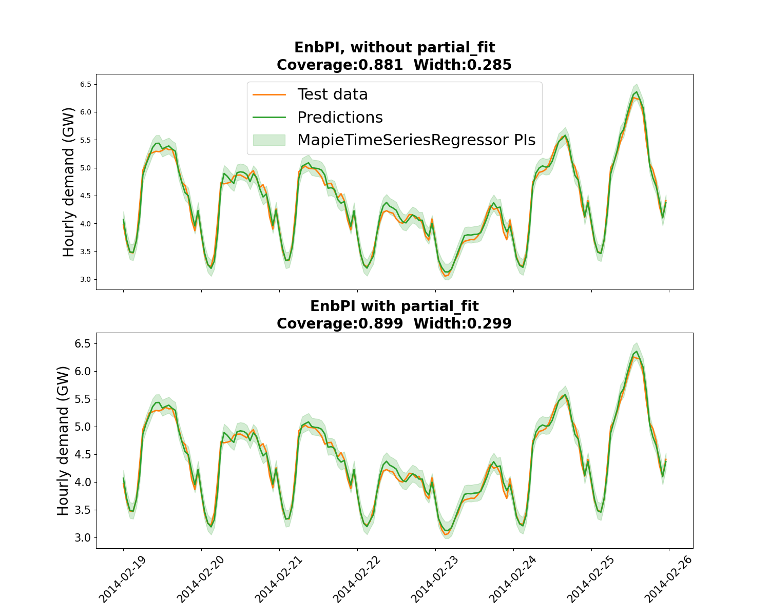 EnbPI, without partial_fit Coverage:0.881  Width:0.285, EnbPI with partial_fit Coverage:0.899  Width:0.299