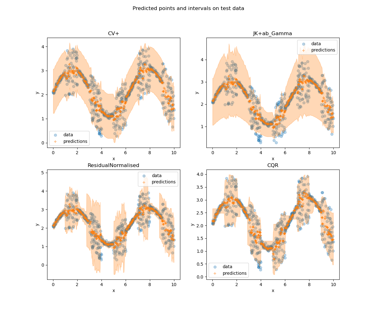 Predicted points and intervals on test data, CV+, JK+ab_Gamma, ResidualNormalised, CQR