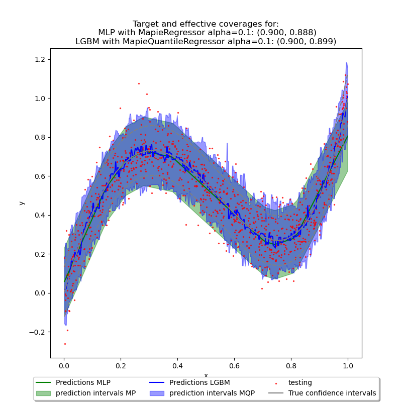 Target and effective coverages for:  MLP with MapieRegressor alpha=0.1: (0.900, 0.888) LGBM with MapieQuantileRegressor alpha=0.1: (0.900, 0.899)