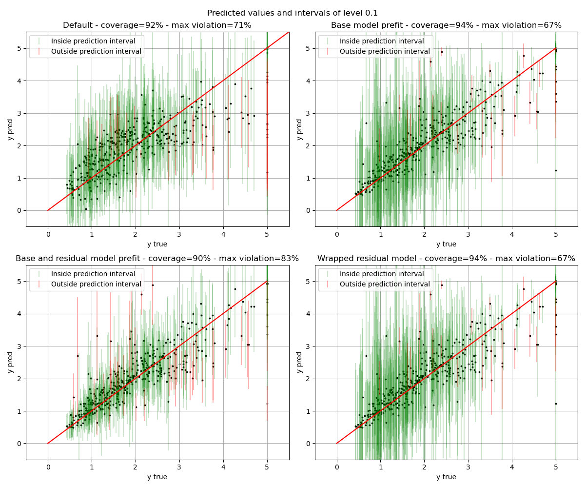 Predicted values and intervals of level 0.1, Default - coverage=92% - max violation=71%, Base model prefit - coverage=94% - max violation=67%, Base and residual model prefit - coverage=90% - max violation=83%, Wrapped residual model - coverage=94% - max violation=67%