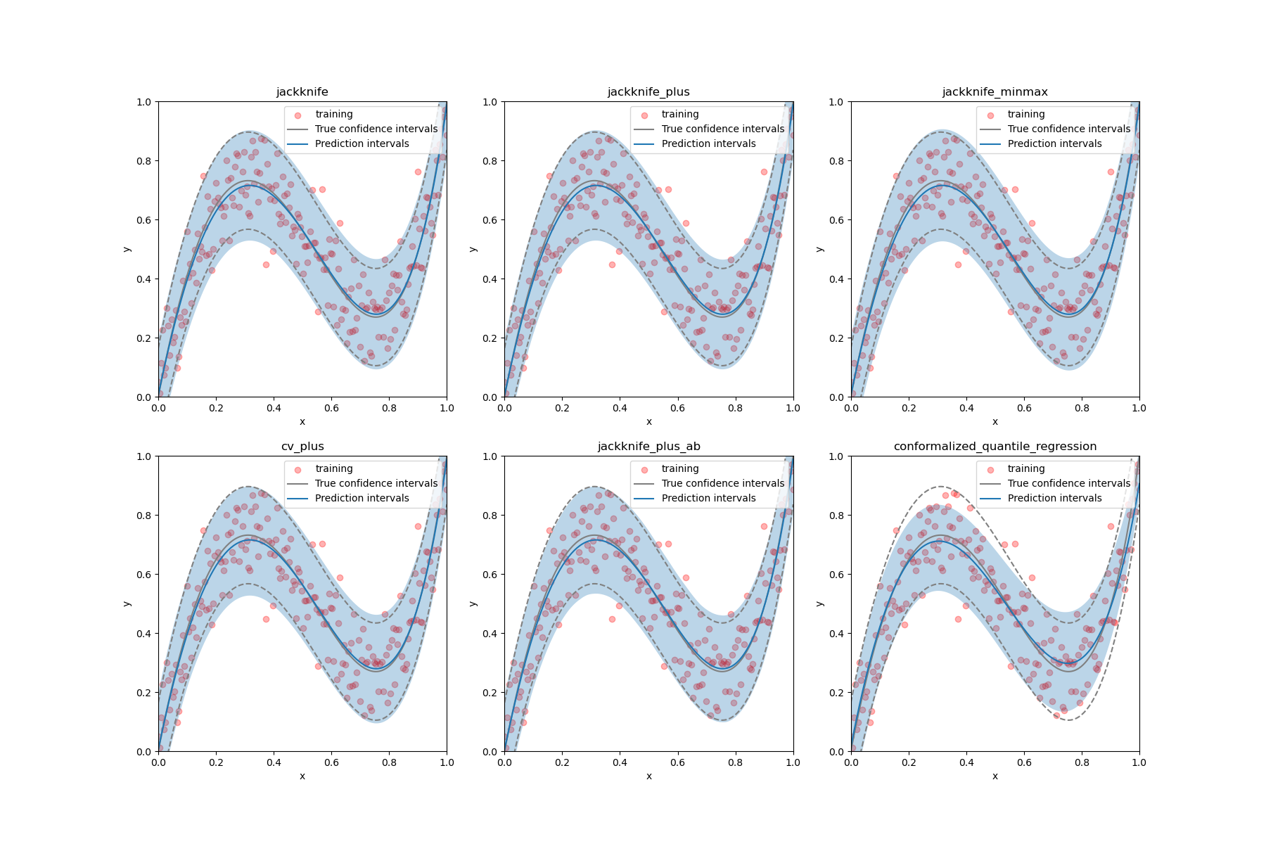 jackknife, jackknife_plus, jackknife_minmax, cv_plus, jackknife_plus_ab, conformalized_quantile_regression