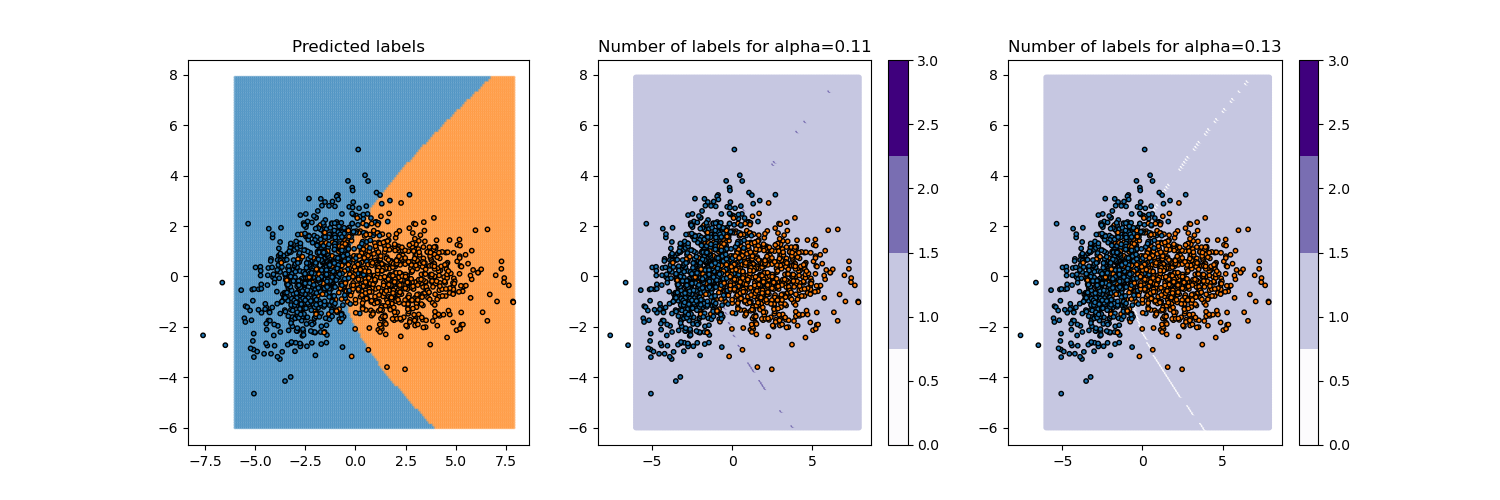 Predicted labels, Number of labels for alpha=0.11, Number of labels for alpha=0.13