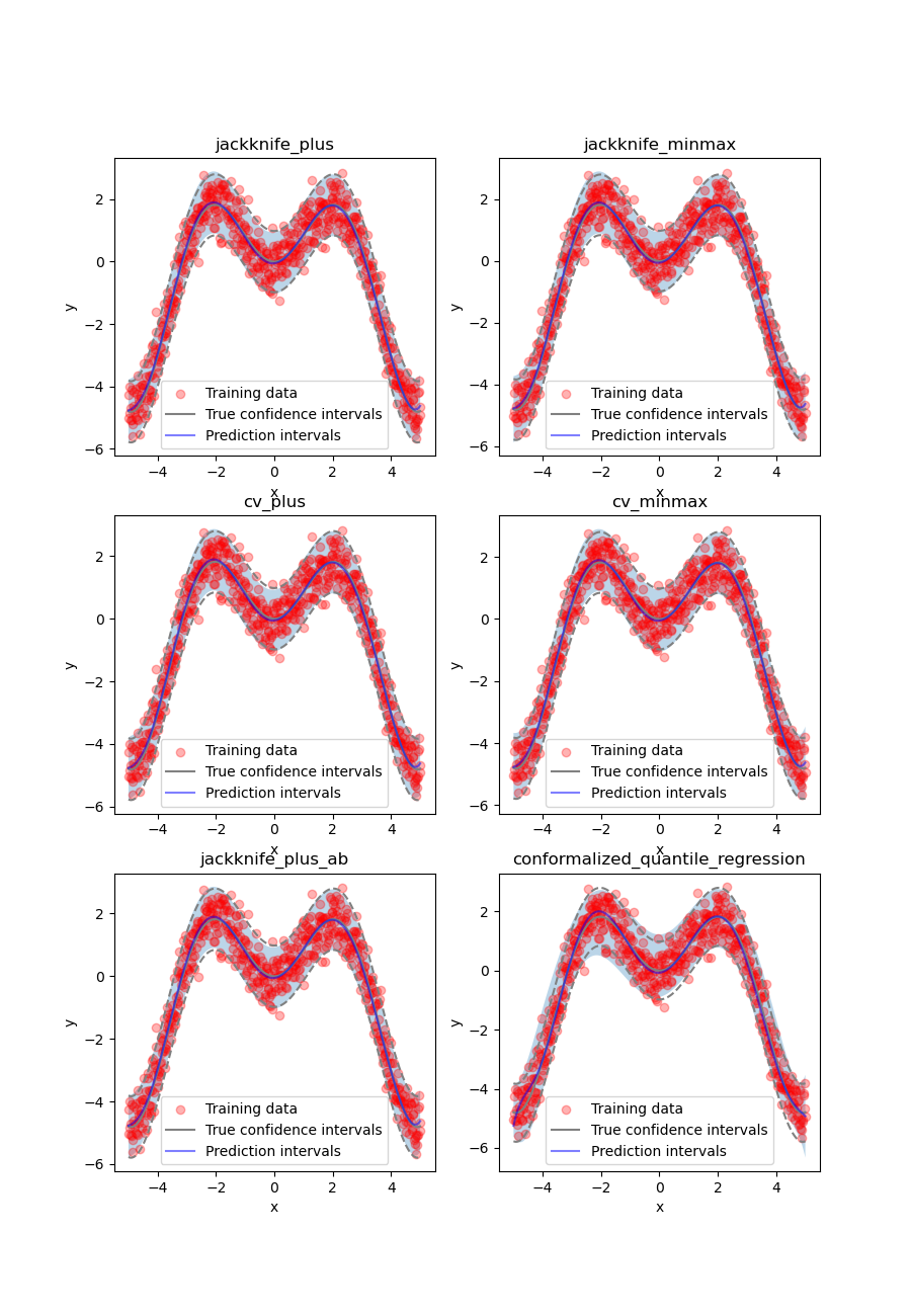 jackknife_plus, jackknife_minmax, cv_plus, cv_minmax, jackknife_plus_ab, conformalized_quantile_regression