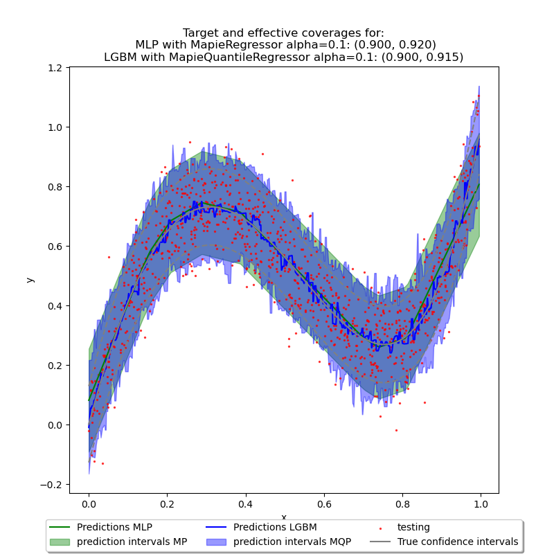 Target and effective coverages for:  MLP with MapieRegressor alpha=0.1: (0.900, 0.920) LGBM with MapieQuantileRegressor alpha=0.1: (0.900, 0.915)