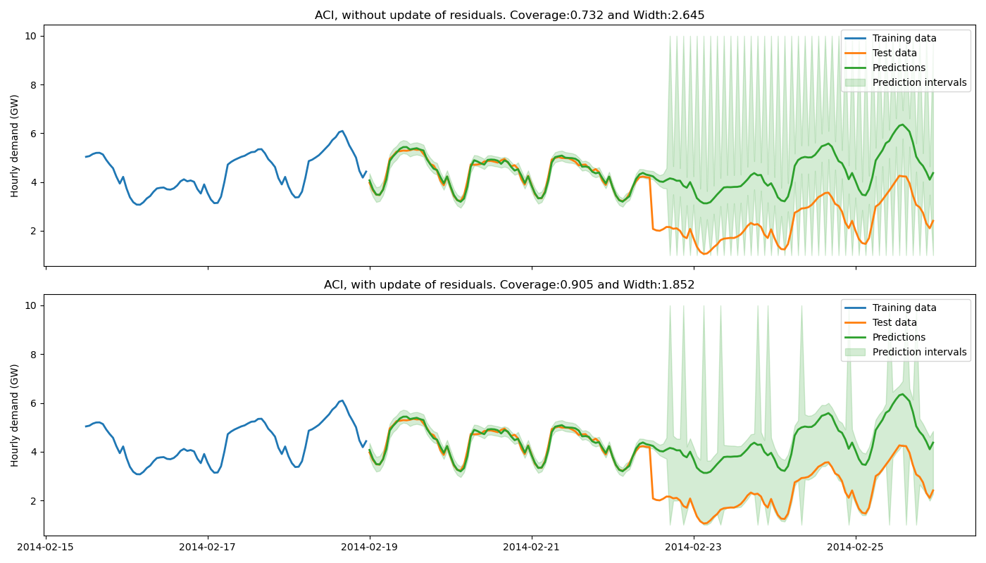 ACI, without update of residuals. Coverage:0.732 and Width:2.645, ACI, with update of residuals. Coverage:0.905 and Width:1.852