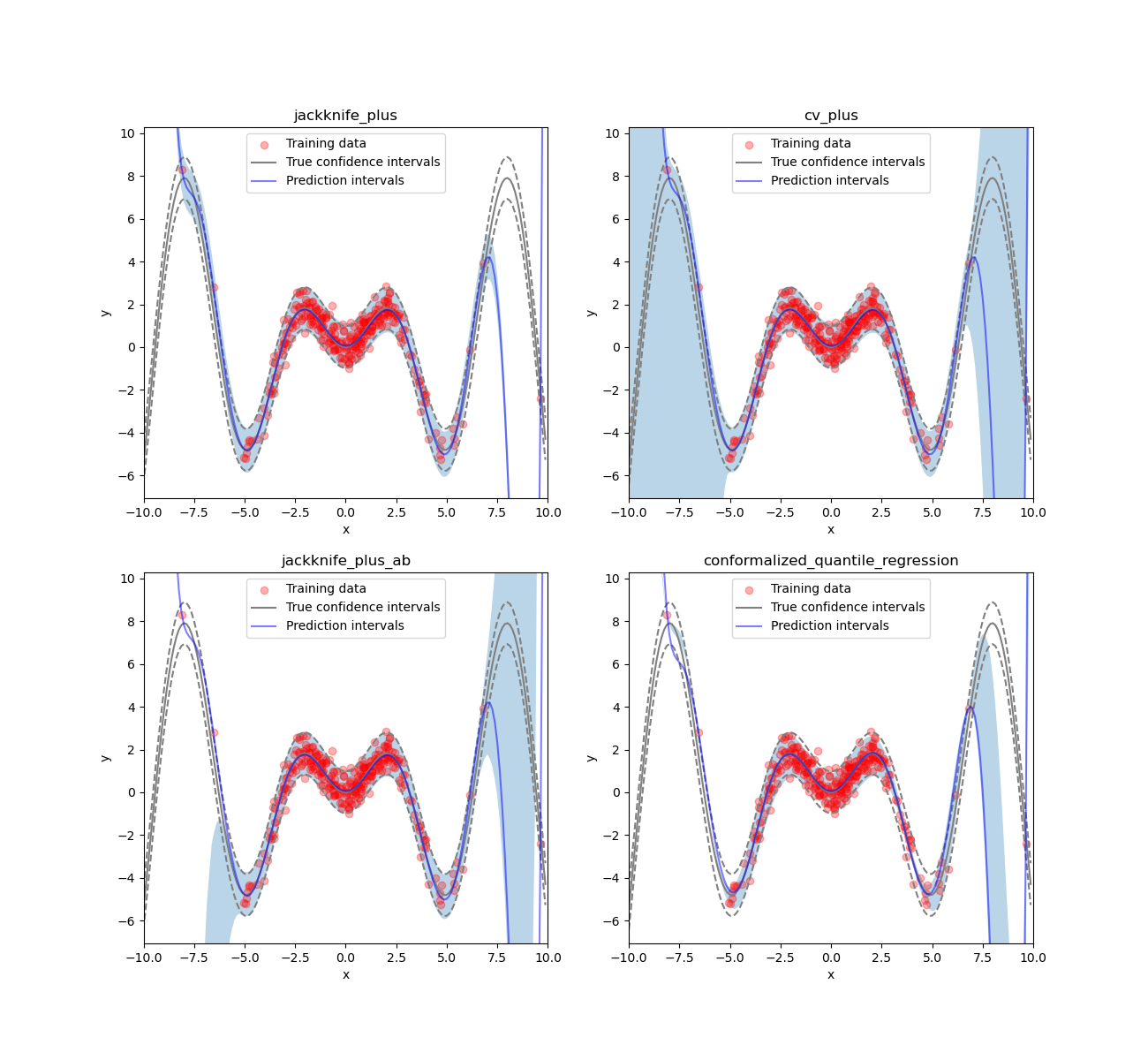 jackknife_plus, cv_plus, jackknife_plus_ab, conformalized_quantile_regression