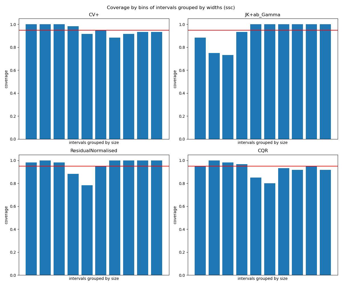 Coverage by bins of intervals grouped by widths (ssc), CV+, JK+ab_Gamma, ResidualNormalised, CQR