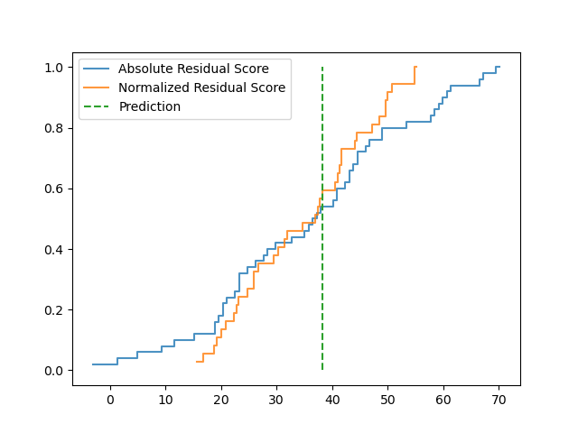 plot conformal predictive distribution