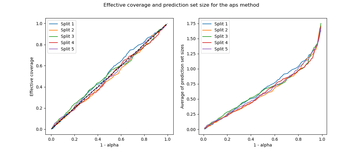 Effective coverage and prediction set size for the aps method
