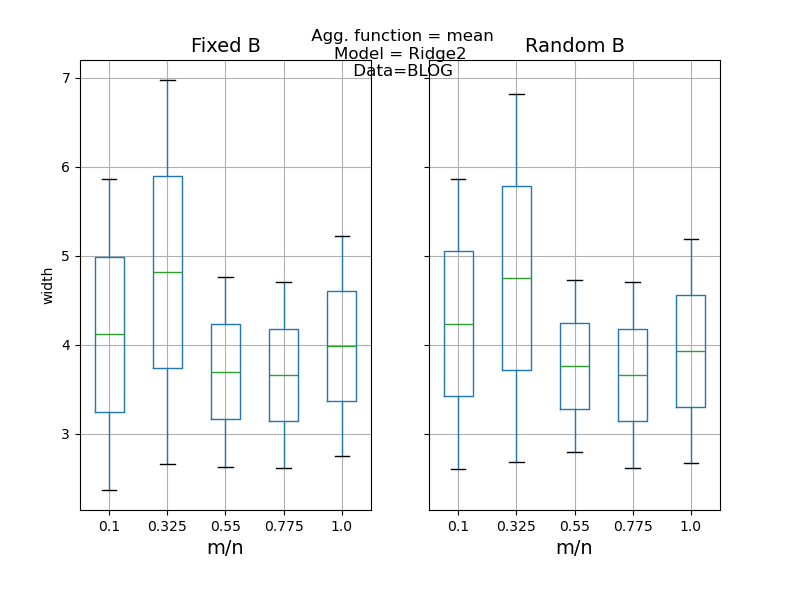 Agg. function = mean Model = Ridge2  Data=BLOG, Fixed B, Random B