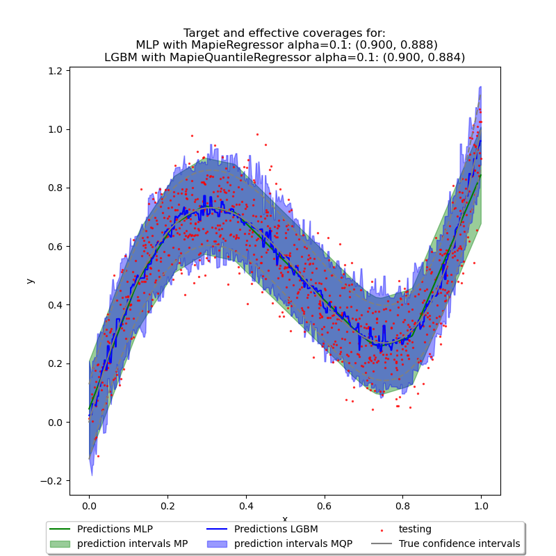 Target and effective coverages for:  MLP with MapieRegressor alpha=0.1: (0.900, 0.888) LGBM with MapieQuantileRegressor alpha=0.1: (0.900, 0.884)