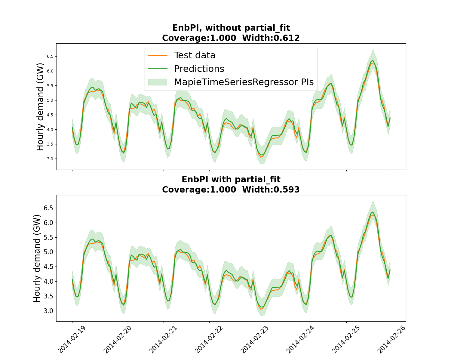 EnbPI, without partial_fit Coverage:1.000 Width:0.612, EnbPI with partial_fit Coverage:1.000 Width:0.593