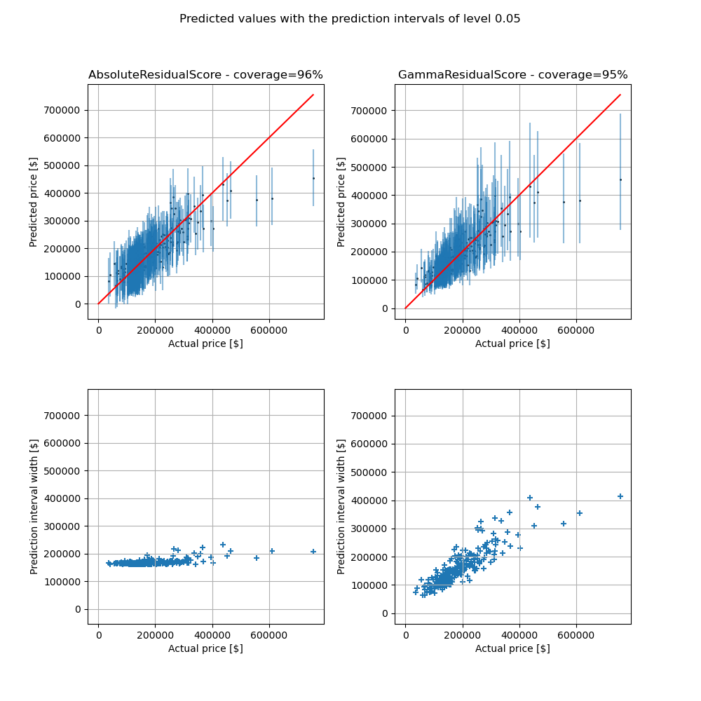 Predicted values with the prediction intervals of level 0.05, AbsoluteResidualScore - coverage=96%, GammaResidualScore - coverage=95%