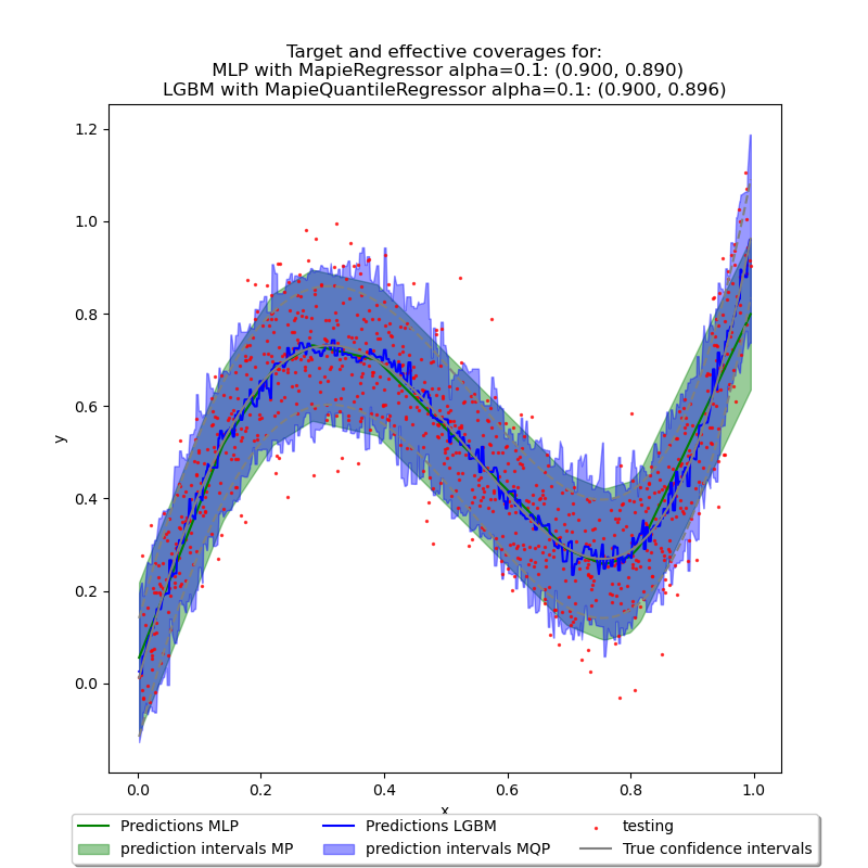 Target and effective coverages for: MLP with MapieRegressor alpha=0.1: (0.900, 0.890) LGBM with MapieQuantileRegressor alpha=0.1: (0.900, 0.896)