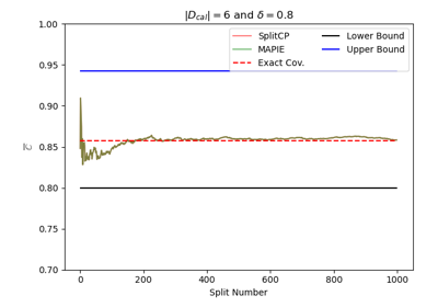 Coverage Validity with MAPIE for Regression Task