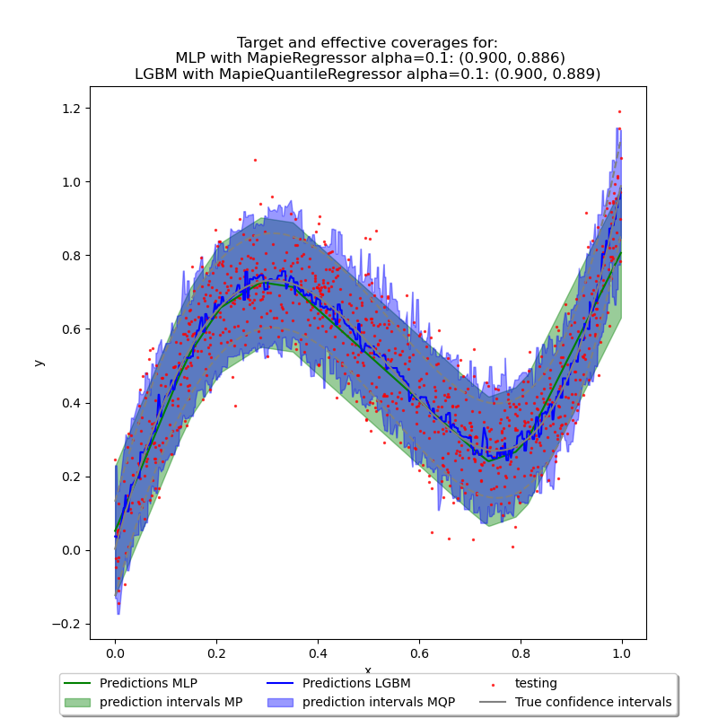 Target and effective coverages for:  MLP with MapieRegressor alpha=0.1: (0.900, 0.886) LGBM with MapieQuantileRegressor alpha=0.1: (0.900, 0.889)