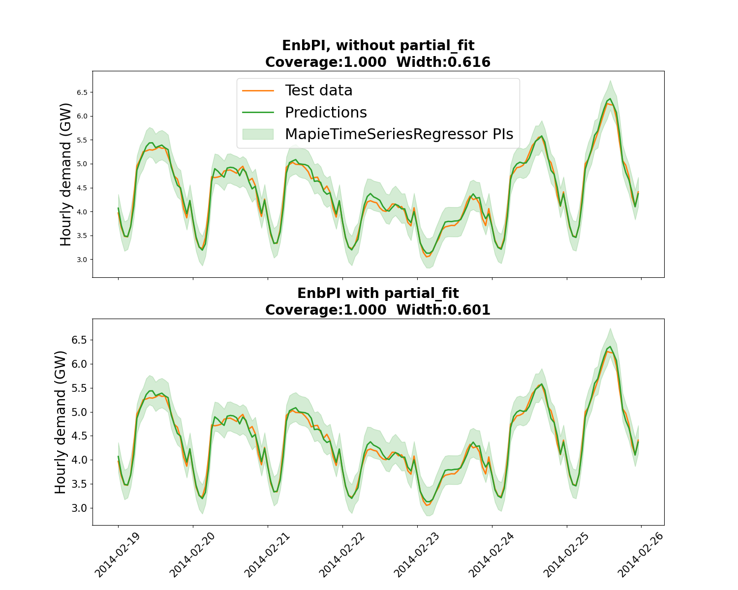 EnbPI, without partial_fit Coverage:1.000  Width:0.616, EnbPI with partial_fit Coverage:1.000  Width:0.601