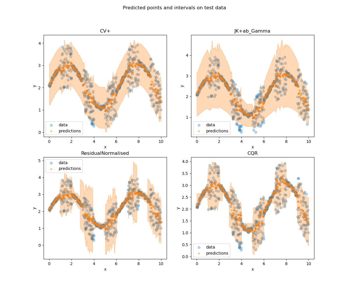 Predicted points and intervals on test data, CV+, JK+ab_Gamma, ResidualNormalised, CQR