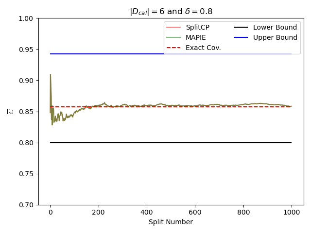 $|D_{cal}| = $6 and $\delta = $0.8