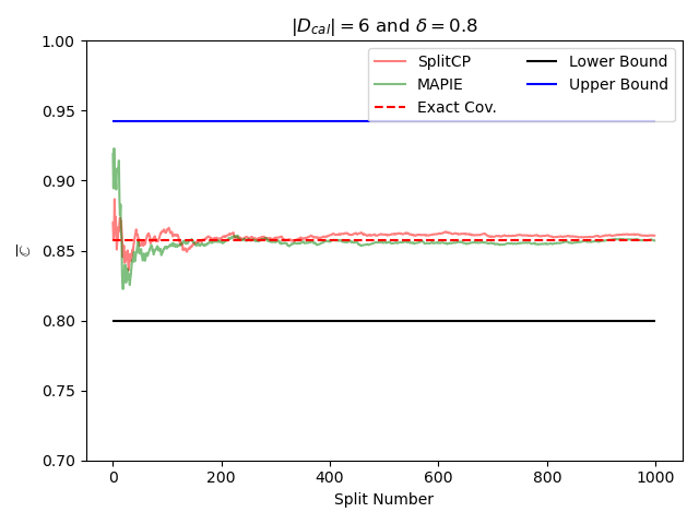 $|D_{cal}| = $6 and $\delta = $0.8