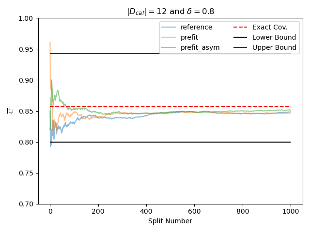 $|D_{cal}| = $12 and $\delta = $0.8