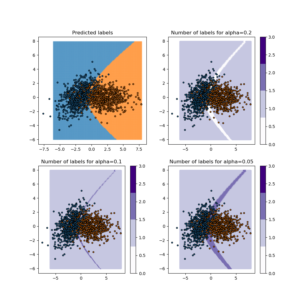 Predicted labels, Number of labels for alpha=0.2, Number of labels for alpha=0.1, Number of labels for alpha=0.05