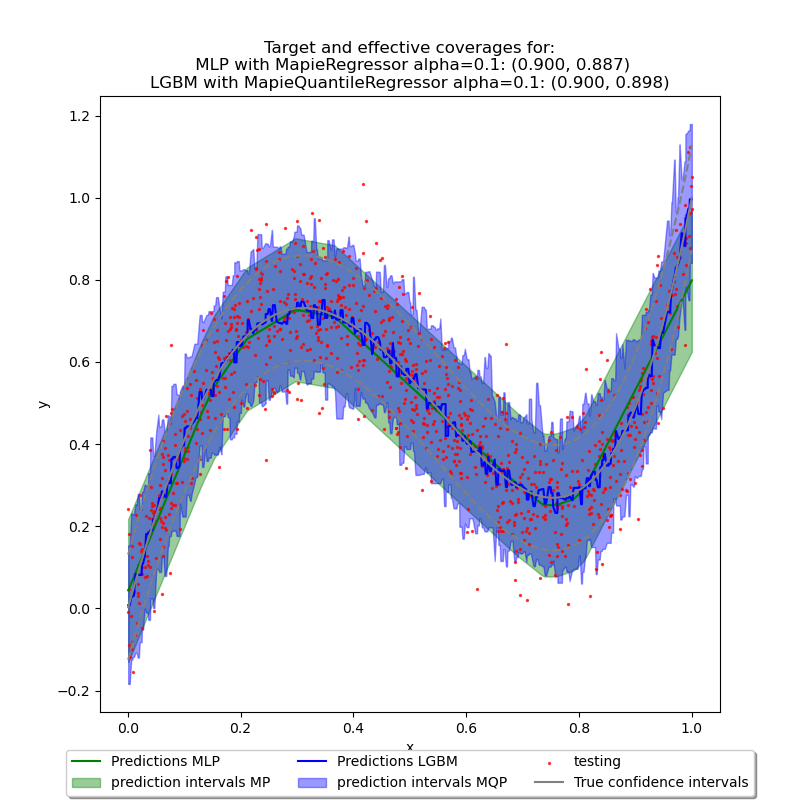 Target and effective coverages for:  MLP with MapieRegressor alpha=0.1: (0.900, 0.887) LGBM with MapieQuantileRegressor alpha=0.1: (0.900, 0.898)