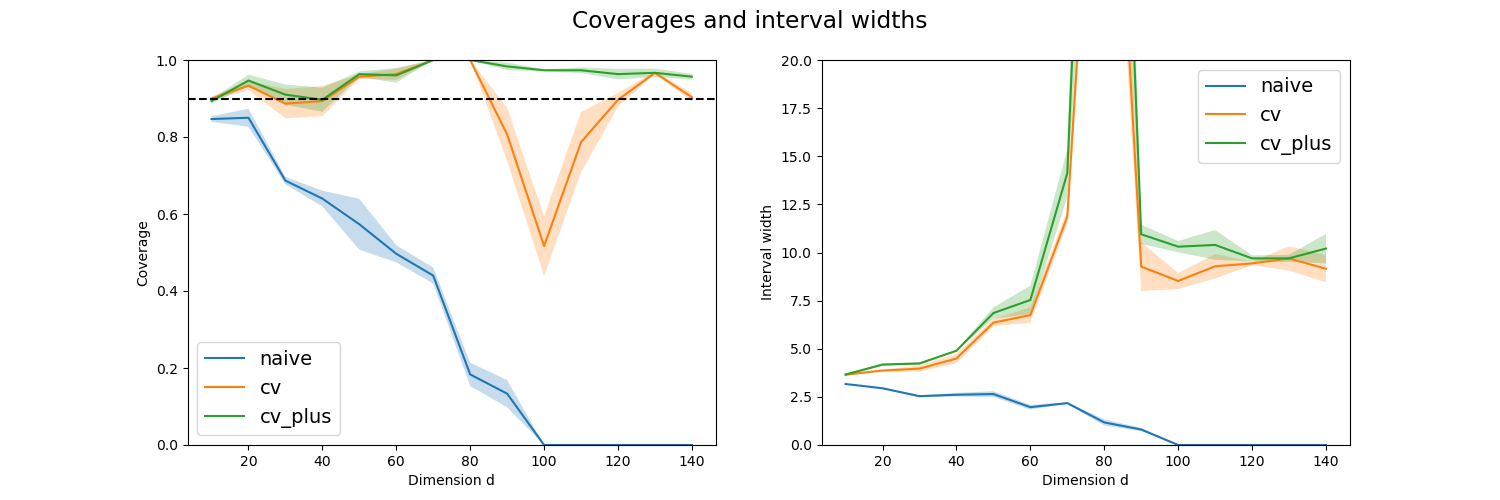 Coverages and interval widths