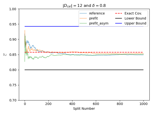 $|D_{cal}| = $12 and $\delta = $0.8