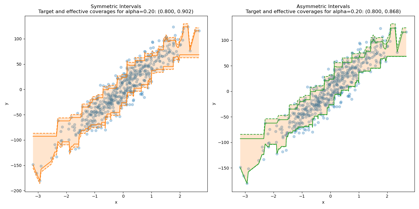 Symmetric Intervals Target and effective coverages for alpha=0.20: (0.800, 0.902), Asymmetric Intervals Target and effective coverages for alpha=0.20: (0.800, 0.868)