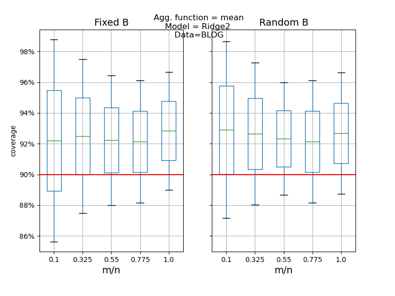 Agg. function = mean Model = Ridge2  Data=BLOG, Fixed B, Random B