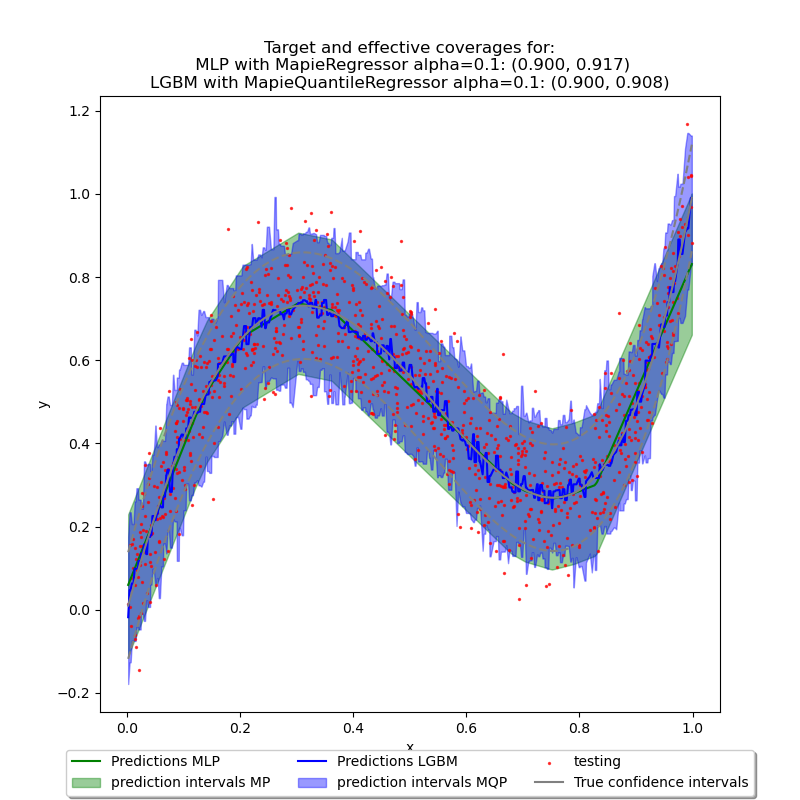 Target and effective coverages for:  MLP with MapieRegressor alpha=0.1: (0.900, 0.917) LGBM with MapieQuantileRegressor alpha=0.1: (0.900, 0.908)