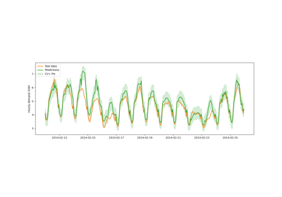 Estimating prediction intervals of time series forecast
