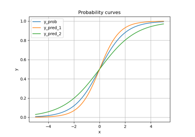 Testing for calibration in binary classification settings