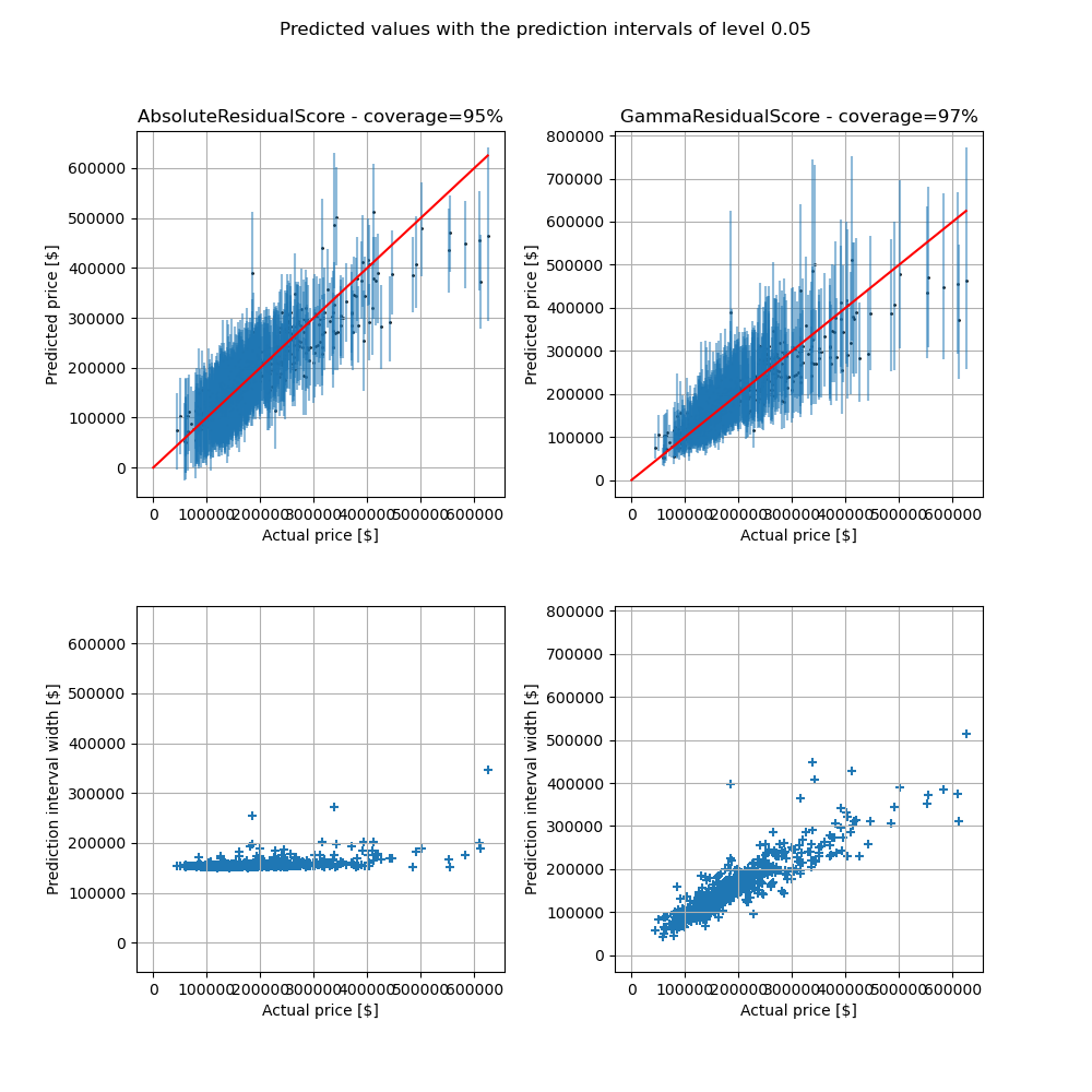 Predicted values with the prediction intervals of level 0.05, AbsoluteResidualScore - coverage=95%, GammaResidualScore - coverage=97%