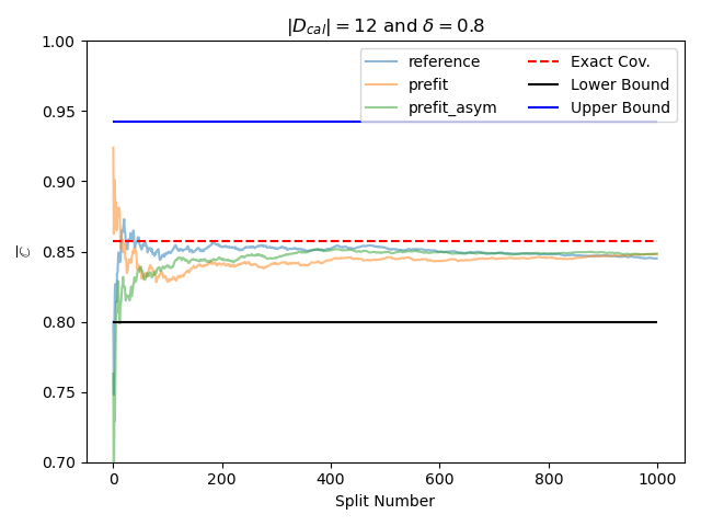 $|D_{cal}| = $12 and $\delta = $0.8