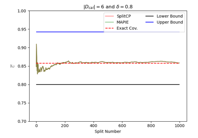 Coverage Validity with MAPIE for Regression Task