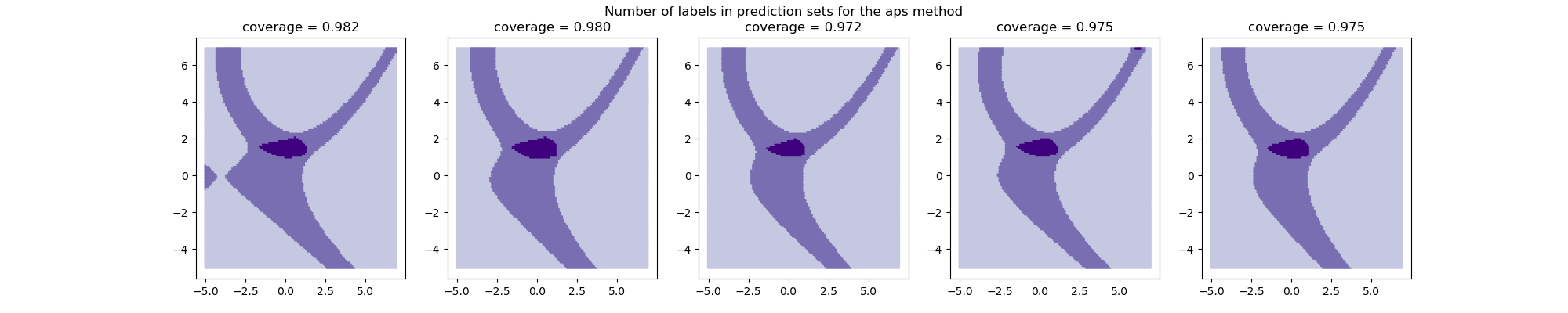 Number of labels in prediction sets for the aps method, coverage = 0.982, coverage = 0.980, coverage = 0.972, coverage = 0.975, coverage = 0.975
