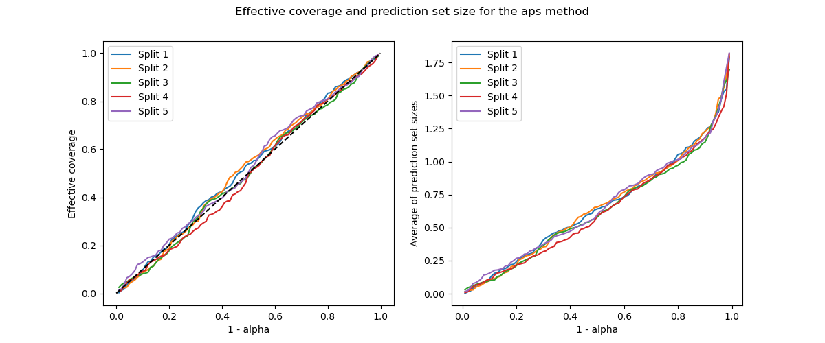 Effective coverage and prediction set size for the aps method