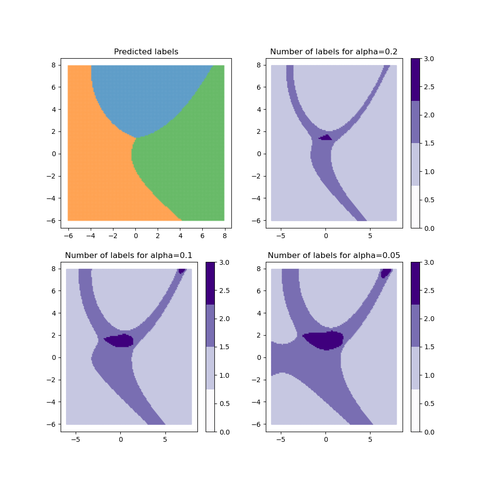 Predicted labels, Number of labels for alpha=0.2, Number of labels for alpha=0.1, Number of labels for alpha=0.05