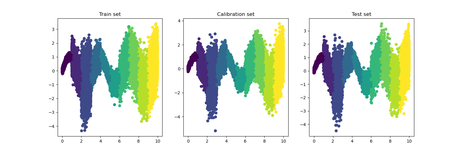 Train set, Calibration set, Test set