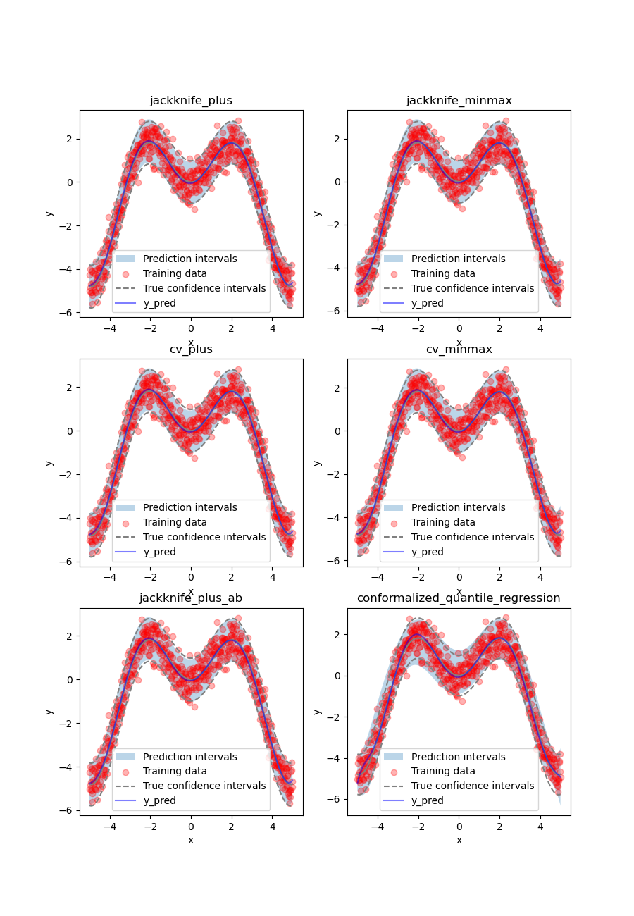 jackknife_plus, jackknife_minmax, cv_plus, cv_minmax, jackknife_plus_ab, conformalized_quantile_regression