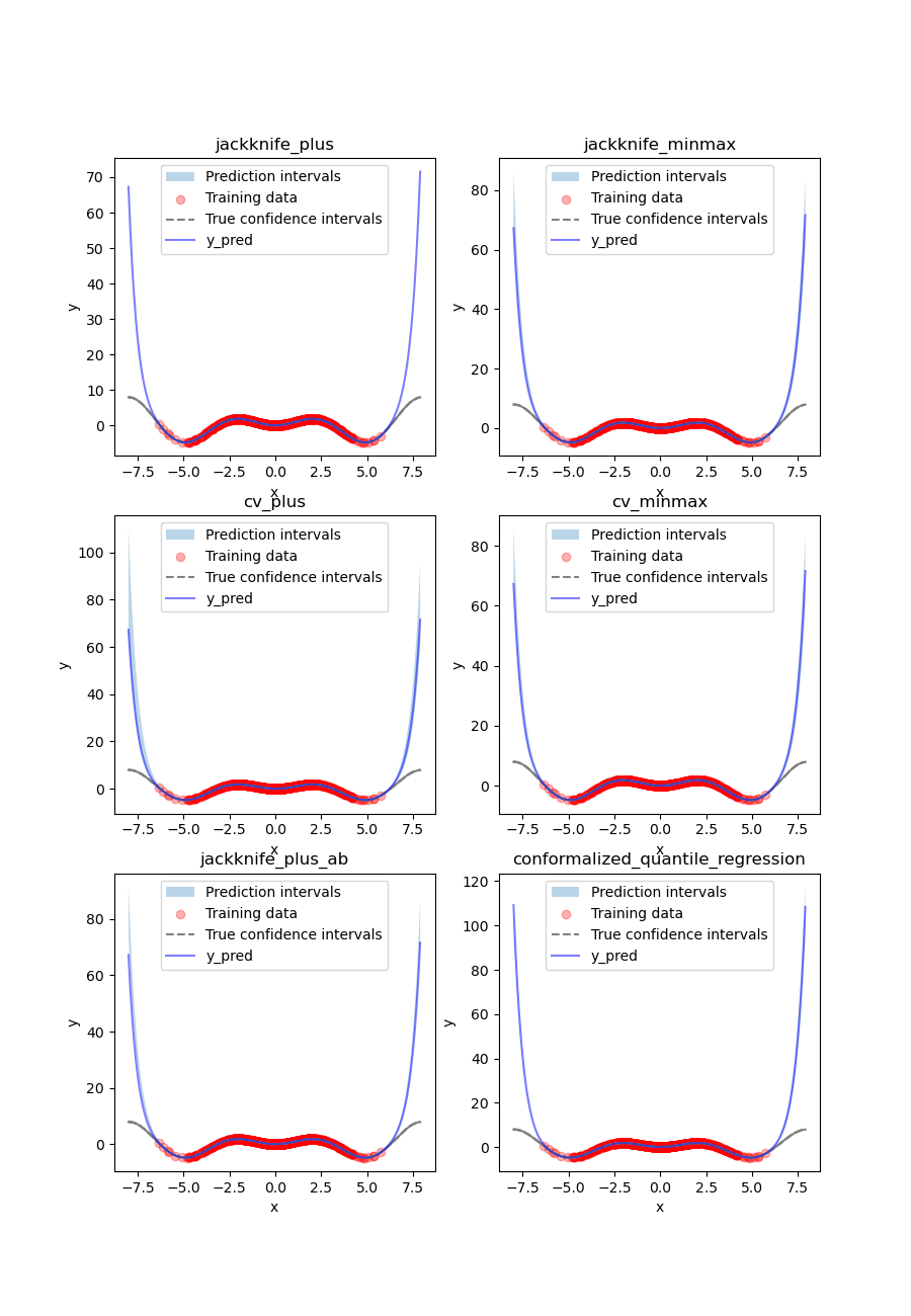jackknife_plus, jackknife_minmax, cv_plus, cv_minmax, jackknife_plus_ab, conformalized_quantile_regression