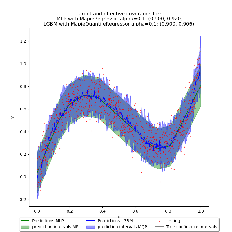 Target and effective coverages for:  MLP with MapieRegressor alpha=0.1: (0.900, 0.920) LGBM with MapieQuantileRegressor alpha=0.1: (0.900, 0.906)
